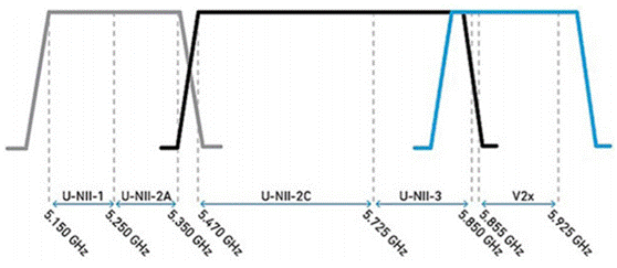 合理避讓：支持無縫通信、無干擾的車對萬物設(shè)計(jì)