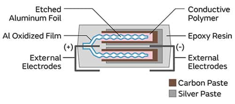 為什么采用聚合物鋁電解電容器可以解決電源設(shè)計(jì)的痛點(diǎn)？