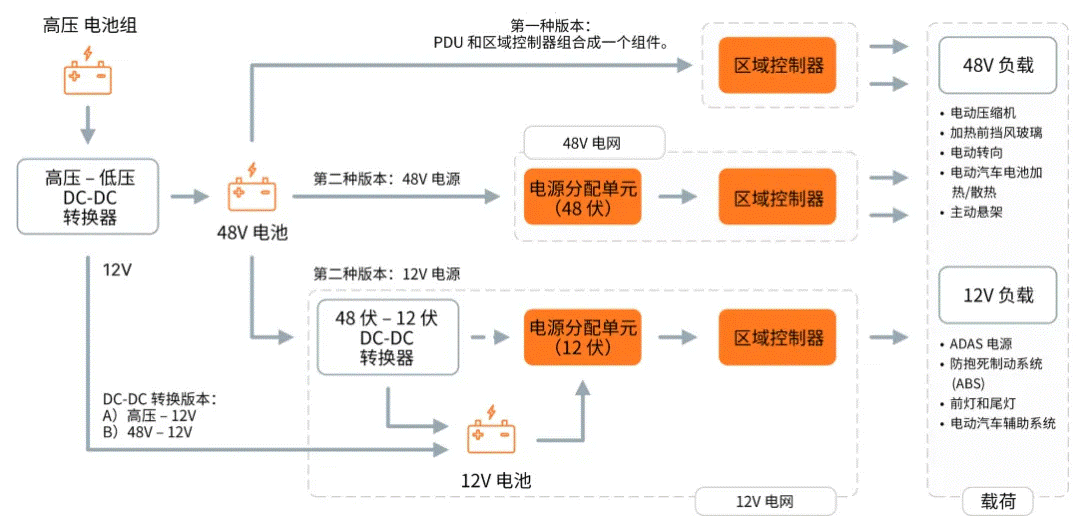 關(guān)于汽車48V電氣架構(gòu)，這些趨勢值得了解