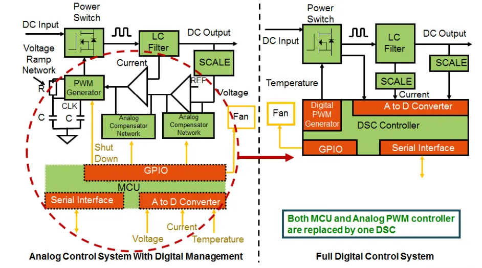 電動(dòng)汽車中的數(shù)字電源，你了解多少？