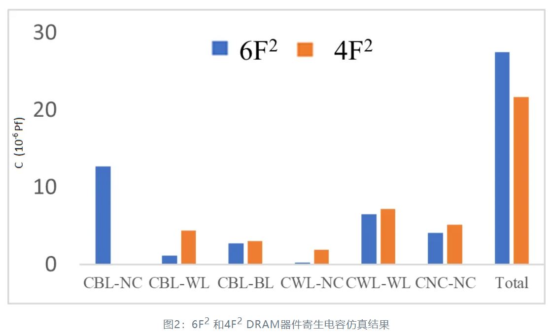 提高下一代DRAM器件的寄生電容性能 提高下一代DRAM器件的寄生電容性能