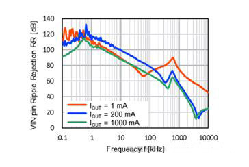 適用于攝像頭場景的超低噪聲、高紋波抑制比的LDO穩(wěn)壓器推出！