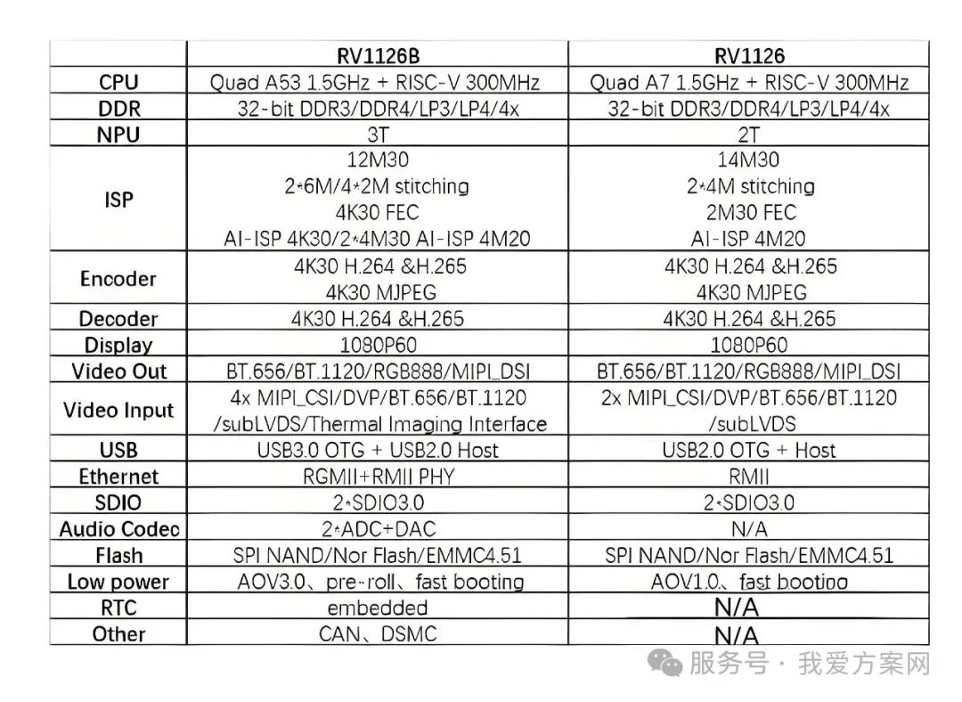 瑞芯微殺瘋了！全新視覺(jué)芯片RV1126B實(shí)測(cè)數(shù)據(jù)曝光，算力已達(dá)RK3588一半！