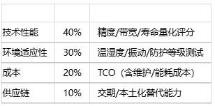 如何為特定應(yīng)用選擇位置傳感器？技術(shù)選型方法有哪些？