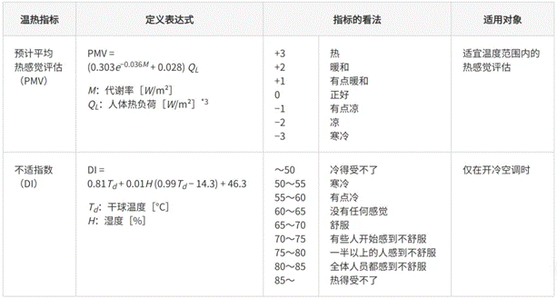 高效節(jié)能VS舒適體驗，看HVAC設備如何通過新路徑優(yōu)化？