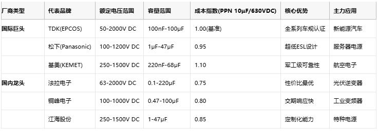 薄膜電容選型指南：解鎖高頻與長(zhǎng)壽命的核心優(yōu)勢(shì)