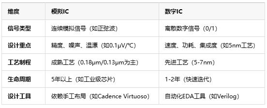模擬芯片原理、應(yīng)用場景及行業(yè)現(xiàn)狀全面解析