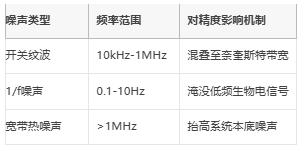 μV級(jí)精度保衛(wèi)戰(zhàn)：信號(hào)鏈電源噪聲抑制架構(gòu)全解，拒絕LSB丟失！