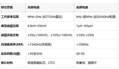 高頻與低頻電感技術(shù)全景解析：從原理到選型，成本與應(yīng)用深度剖析