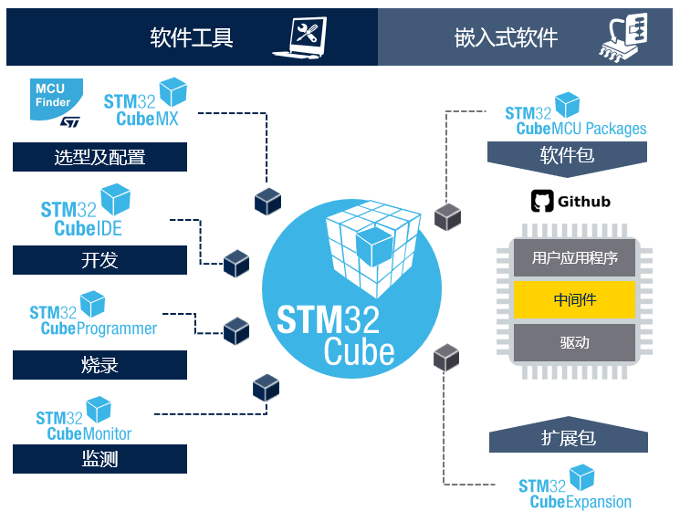 STM32開(kāi)發(fā)者社區(qū)：從這里開(kāi)啟你的STM32之旅！小白和PRO都友好