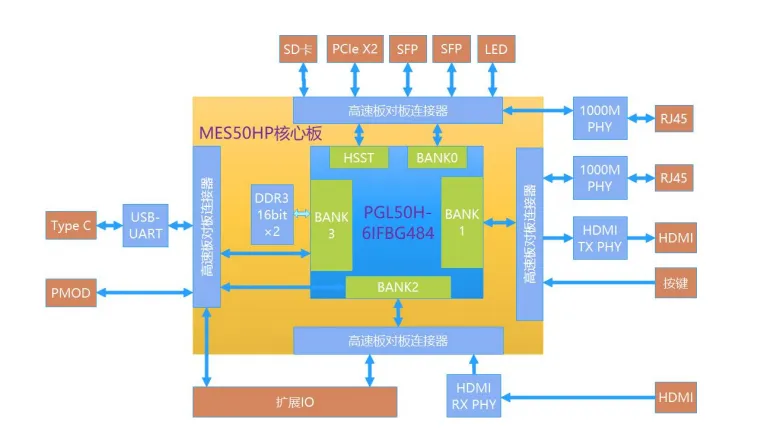 基于賽靈思、紫光芯片開發(fā)的FPGA高速通信開發(fā)板，適用于圖像處理、工業(yè)控制場景