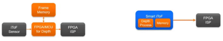  革命性突破！iToF技術(shù)讓3D測(cè)量觸手可及