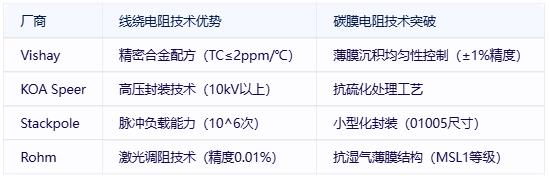 線繞電阻與碳膜電阻技術(shù)對(duì)比及選型指南
