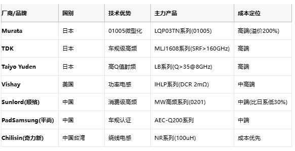 高頻與低頻電感技術(shù)全景解析：從原理到選型，成本與應(yīng)用深度剖析