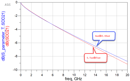 差分對緊耦合真的比松耦合好嗎？