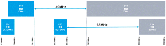 合理避讓：支持無縫通信、無干擾的車對萬物設(shè)計(jì)