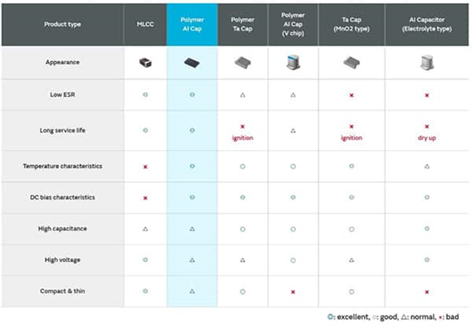 為什么采用聚合物鋁電解電容器可以解決電源設(shè)計(jì)的痛點(diǎn)？