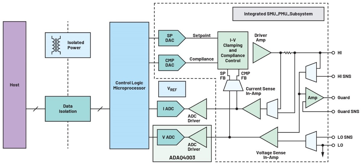 利用精密信號鏈μModule解決方案簡化設計、提高性能并節(jié)省寶貴時間