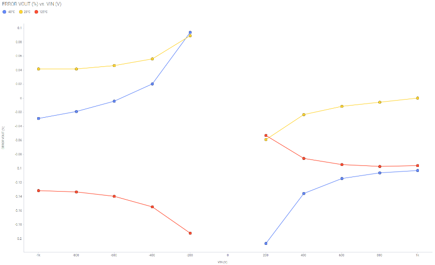借助集成高壓電阻隔離式放大器和調(diào)制器提高精度和性能 借助集成高壓電阻隔離式放大器和調(diào)制器提高精度和性能
