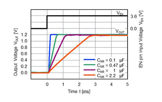 適用于攝像頭場景的超低噪聲、高紋波抑制比的LDO穩(wěn)壓器推出！