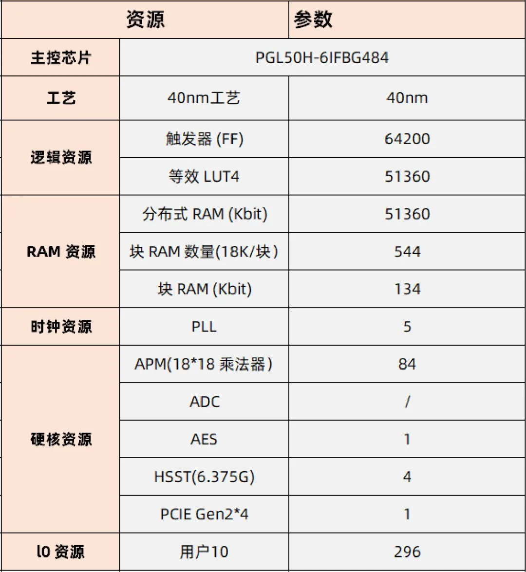 基于賽靈思、紫光芯片開發(fā)的FPGA高速通信開發(fā)板，適用于圖像處理、工業(yè)控制場景
