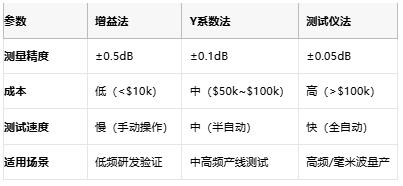 噪聲系數(shù)測(cè)量方法的技術(shù)演進(jìn)與工程實(shí)踐