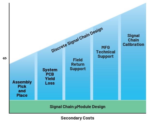 利用精密信號鏈μModule解決方案簡化設計、提高性能并節(jié)省寶貴時間