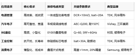 電感技術(shù)全景解析：從基礎(chǔ)原理到國際大廠選型策略