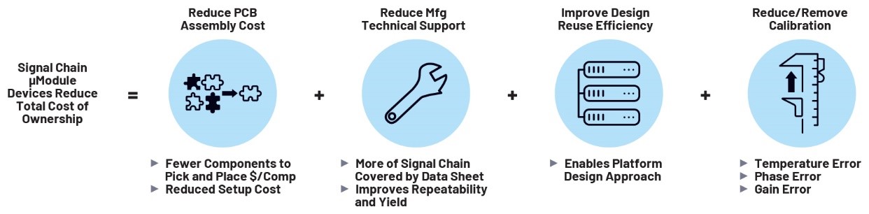 利用精密信號鏈μModule解決方案簡化設計、提高性能并節(jié)省寶貴時間