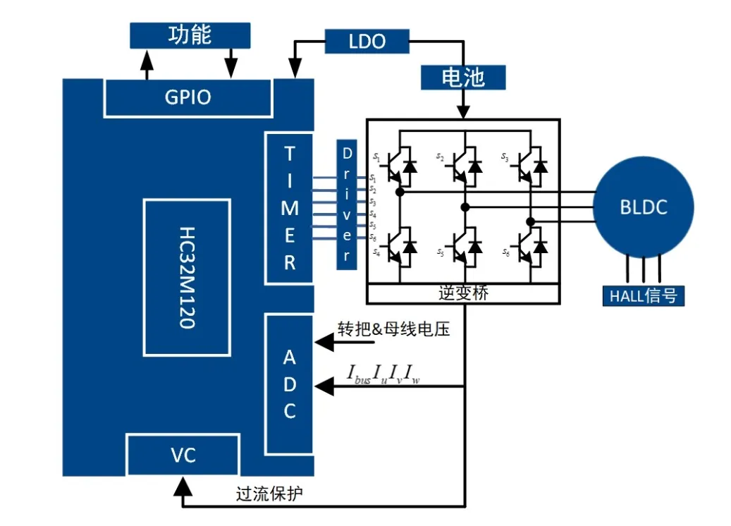 無感FOC算法驅(qū)動的BLDC電機的優(yōu)勢解析與實戰(zhàn)應用方案