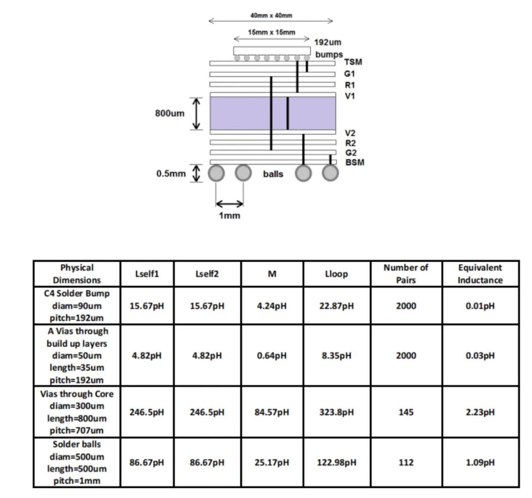 高速率時(shí)代下的電源完整性分析 高速率時(shí)代下的電源完整性分析