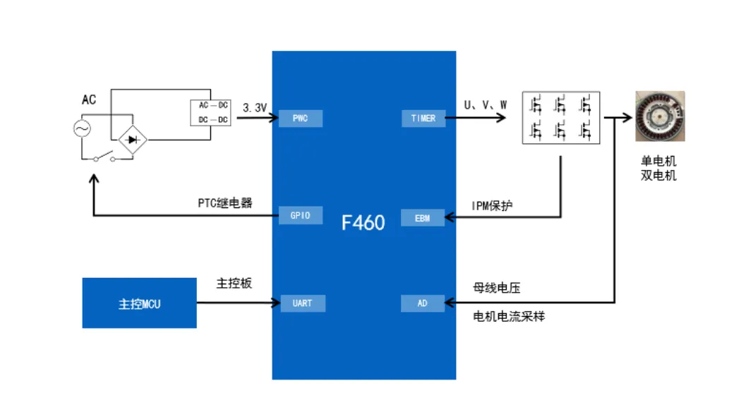 無感FOC算法驅(qū)動的BLDC電機的優(yōu)勢解析與實戰(zhàn)應用方案